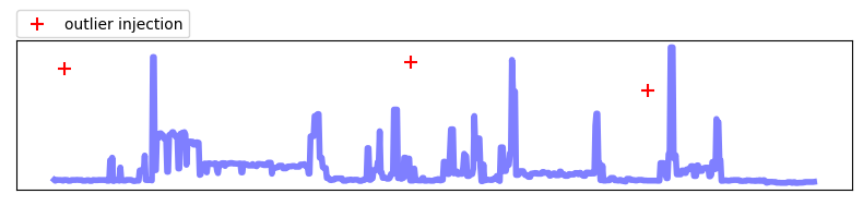 Outlier injection