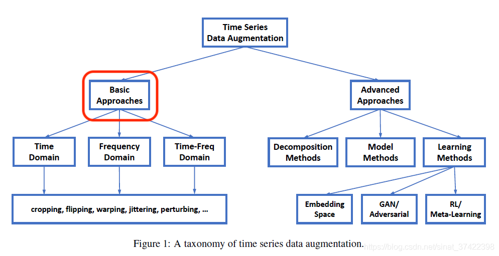 Timeseries augmentation