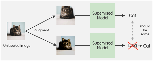 Consistency regularization