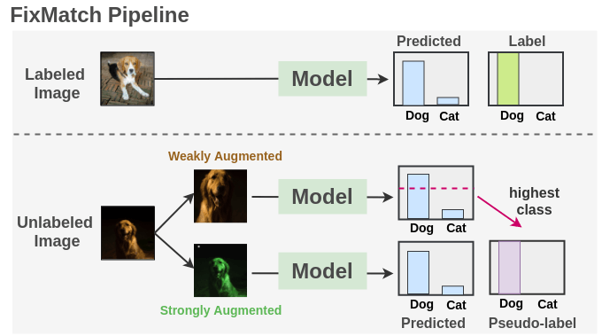 FixMatch pipeline