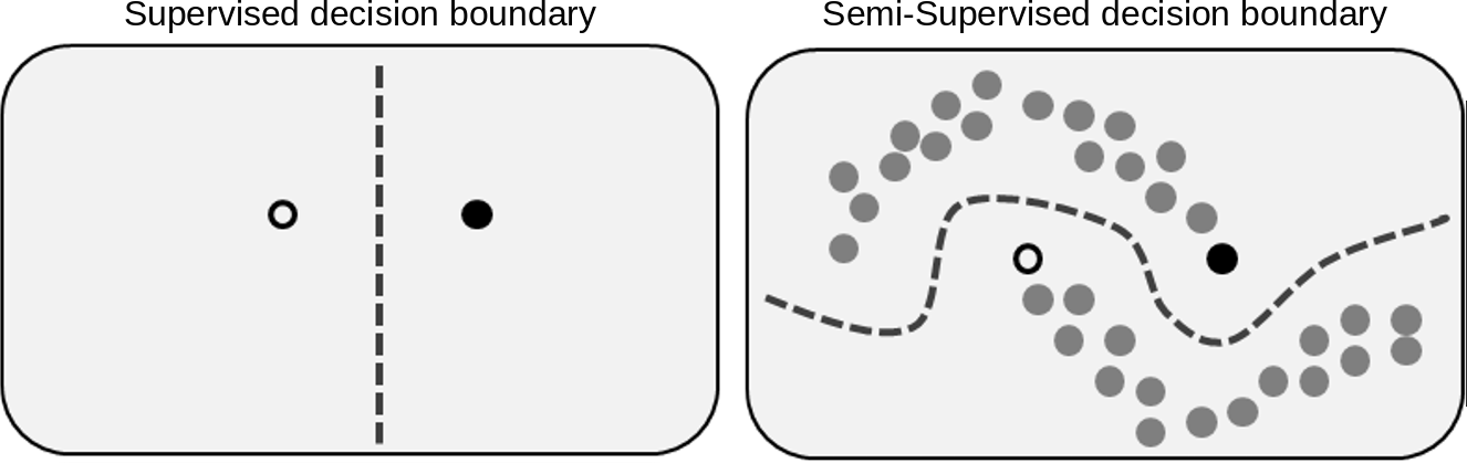 Semi-supervised learning